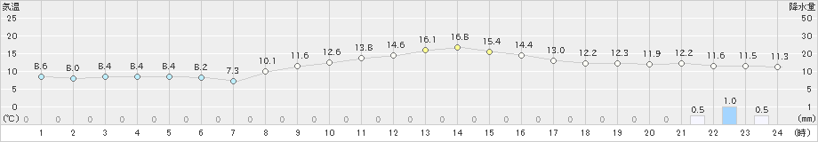 牛深(>2024年03月04日)のアメダスグラフ