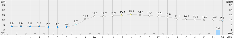 古江(>2024年03月04日)のアメダスグラフ