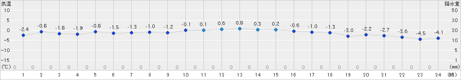 厚田(>2024年03月05日)のアメダスグラフ