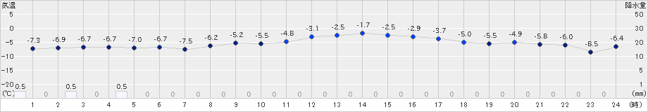 真狩(>2024年03月05日)のアメダスグラフ