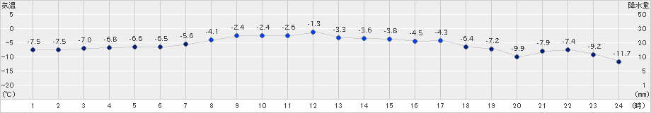 紋別小向(>2024年03月05日)のアメダスグラフ