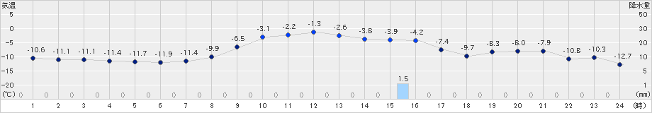 湧別(>2024年03月05日)のアメダスグラフ