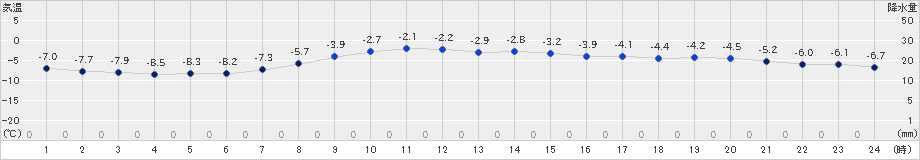 網走(>2024年03月05日)のアメダスグラフ