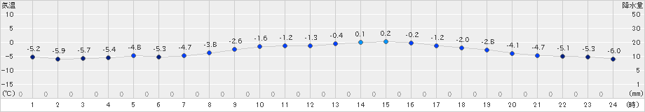 登別(>2024年03月05日)のアメダスグラフ
