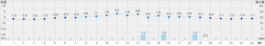 今別(>2024年03月05日)のアメダスグラフ