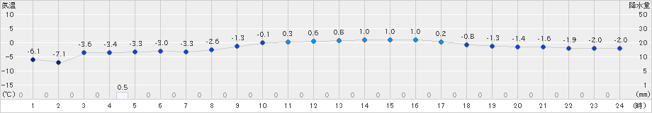 湯瀬(>2024年03月05日)のアメダスグラフ