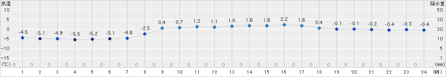 盛岡(>2024年03月05日)のアメダスグラフ