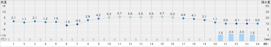丸森(>2024年03月05日)のアメダスグラフ