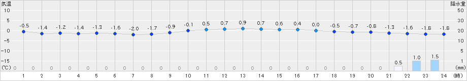 肘折(>2024年03月05日)のアメダスグラフ