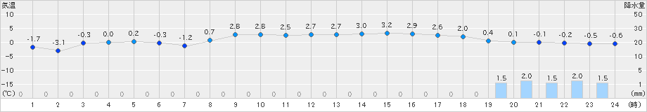 米沢(>2024年03月05日)のアメダスグラフ