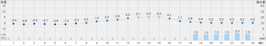 小野新町(>2024年03月05日)のアメダスグラフ