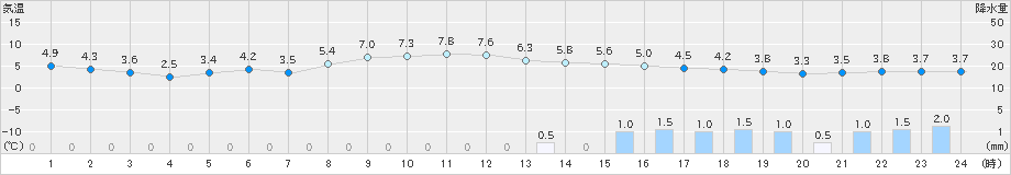 日立(>2024年03月05日)のアメダスグラフ