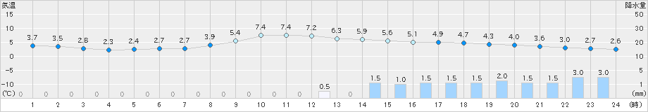 水戸(>2024年03月05日)のアメダスグラフ