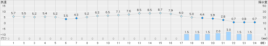 伊勢崎(>2024年03月05日)のアメダスグラフ