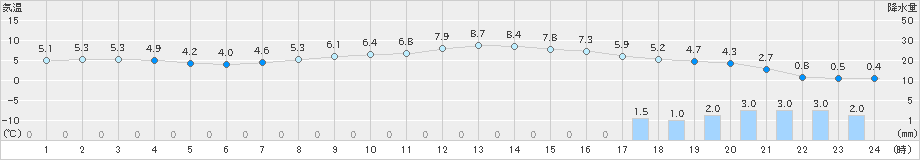 熊谷(>2024年03月05日)のアメダスグラフ