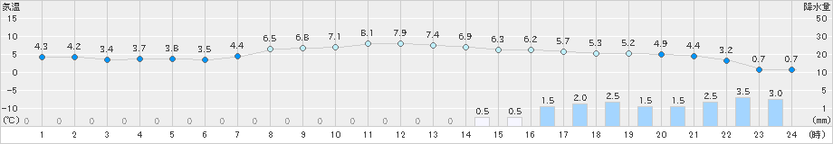 越谷(>2024年03月05日)のアメダスグラフ