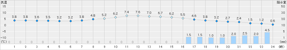 八王子(>2024年03月05日)のアメダスグラフ