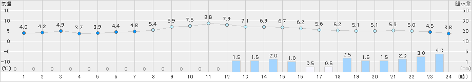 坂畑(>2024年03月05日)のアメダスグラフ
