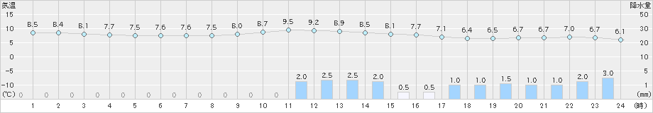 勝浦(>2024年03月05日)のアメダスグラフ