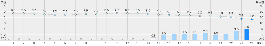 三浦(>2024年03月05日)のアメダスグラフ