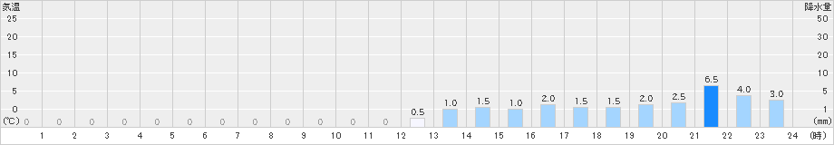 大鹿(>2024年03月05日)のアメダスグラフ
