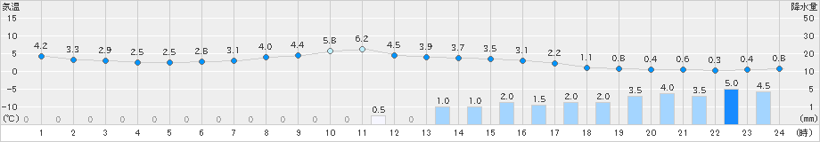 御殿場(>2024年03月05日)のアメダスグラフ