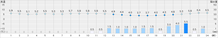 愛西(>2024年03月05日)のアメダスグラフ