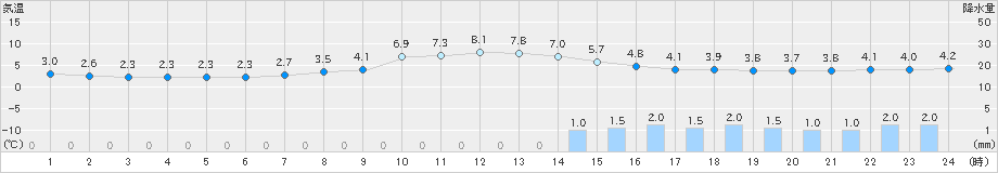 小松(>2024年03月05日)のアメダスグラフ