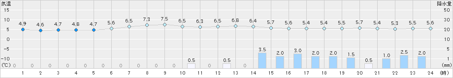 敦賀(>2024年03月05日)のアメダスグラフ