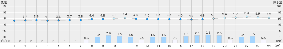 今津(>2024年03月05日)のアメダスグラフ