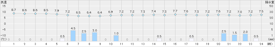 堺(>2024年03月05日)のアメダスグラフ