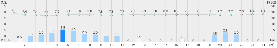 今治(>2024年03月05日)のアメダスグラフ