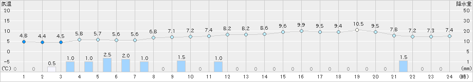 久万(>2024年03月05日)のアメダスグラフ