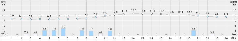 大洲(>2024年03月05日)のアメダスグラフ