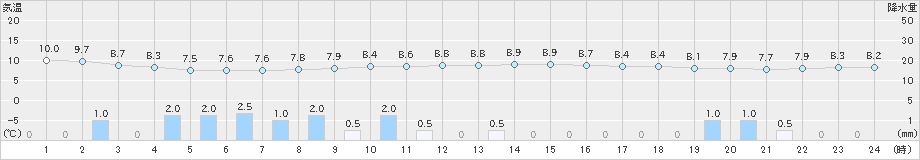 瀬戸(>2024年03月05日)のアメダスグラフ