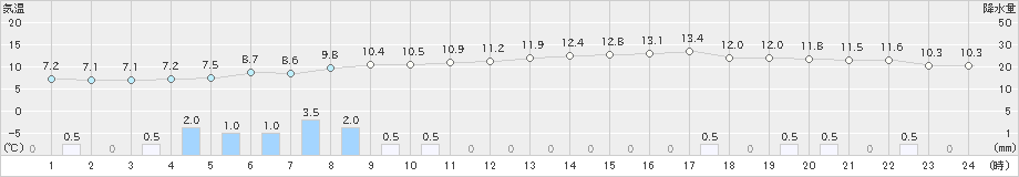 近永(>2024年03月05日)のアメダスグラフ