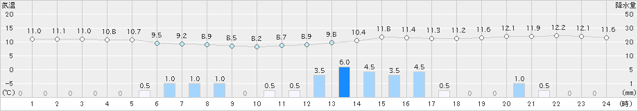 室戸岬(>2024年03月05日)のアメダスグラフ