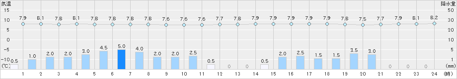 安下庄(>2024年03月05日)のアメダスグラフ