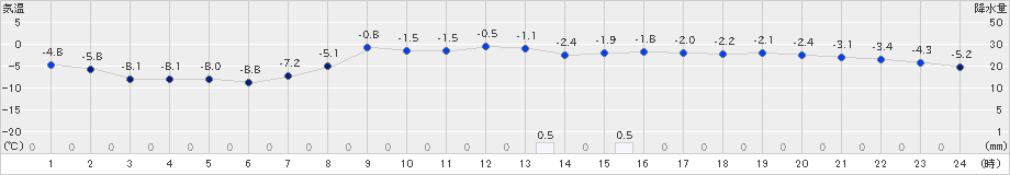 美国(>2024年03月06日)のアメダスグラフ