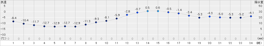 池田(>2024年03月06日)のアメダスグラフ