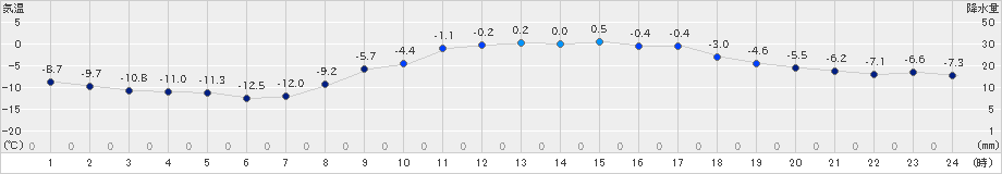 浦幌(>2024年03月06日)のアメダスグラフ