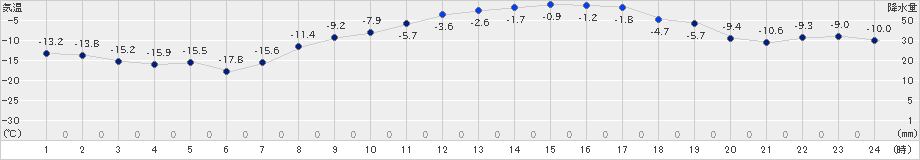 帯広泉(>2024年03月06日)のアメダスグラフ