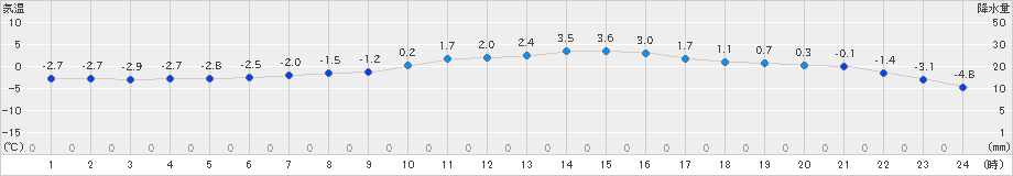 雫石(>2024年03月06日)のアメダスグラフ