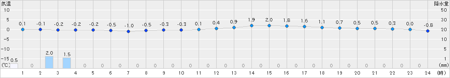 小野新町(>2024年03月06日)のアメダスグラフ