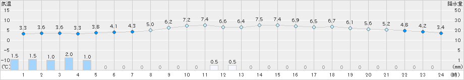 小名浜(>2024年03月06日)のアメダスグラフ
