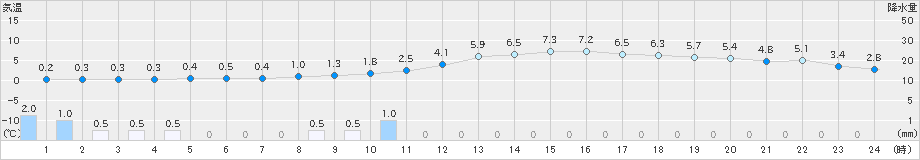 秩父(>2024年03月06日)のアメダスグラフ