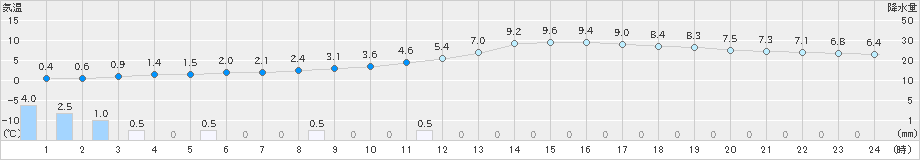 さいたま(>2024年03月06日)のアメダスグラフ