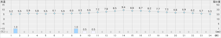 佐久間(>2024年03月06日)のアメダスグラフ