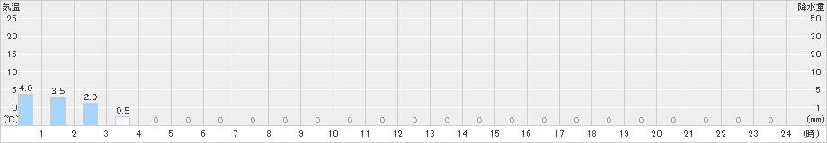 土肥(>2024年03月06日)のアメダスグラフ