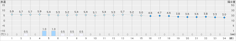 大宇陀(>2024年03月06日)のアメダスグラフ